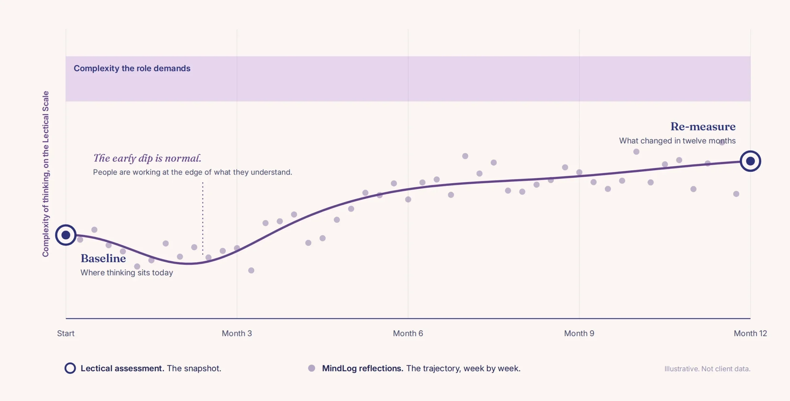 Growth trajectory chart showing complexity of thinking from baseline to re-measure over twelve months